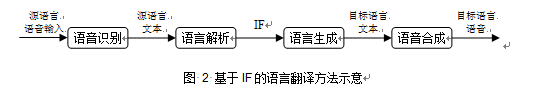 語言翻譯方法示意